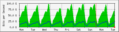 week
