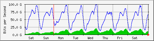 week