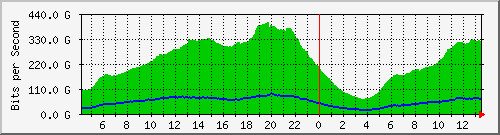 192.168.222.90_port-channel111 Traffic Graph
