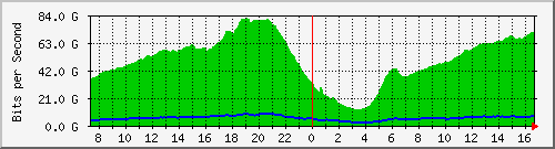 192.168.222.9_100ge1_0_1 Traffic Graph