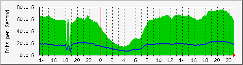 192.168.222.9_100ge1_0_2 Traffic Graph