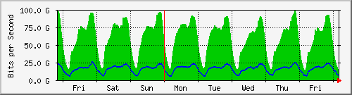 week