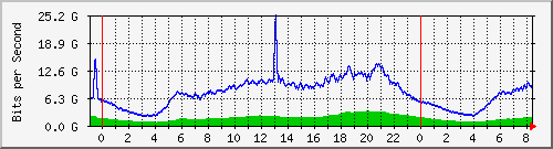 192.168.222.9_100ge1_0_3 Traffic Graph