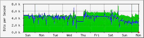 week