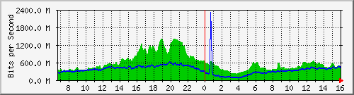 192.168.222.9_25ge1_0_1 Traffic Graph