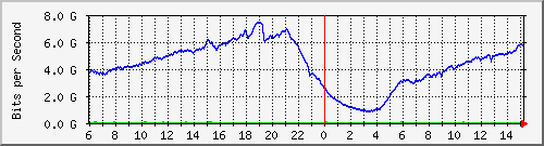 192.168.222.9_25ge1_0_10 Traffic Graph