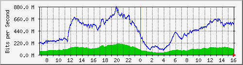 192.168.222.9_25ge1_0_11 Traffic Graph