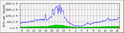 192.168.222.9_25ge1_0_13 Traffic Graph