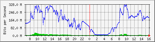 192.168.222.9_25ge1_0_14 Traffic Graph