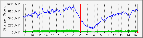 192.168.222.9_25ge1_0_15 Traffic Graph