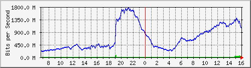 192.168.222.9_25ge1_0_16 Traffic Graph