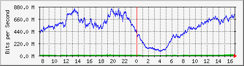 192.168.222.9_25ge1_0_17 Traffic Graph