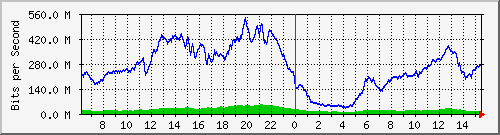 192.168.222.9_25ge1_0_18 Traffic Graph