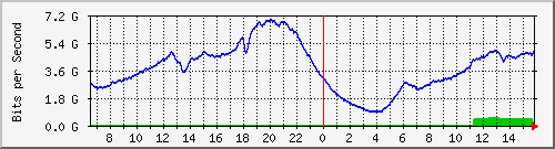 192.168.222.9_25ge1_0_19 Traffic Graph