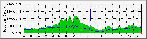 192.168.222.9_25ge1_0_2 Traffic Graph