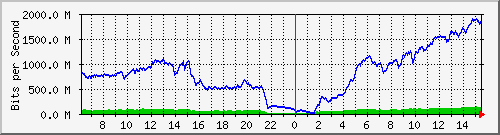 192.168.222.9_25ge1_0_21 Traffic Graph