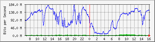 192.168.222.9_25ge1_0_22 Traffic Graph