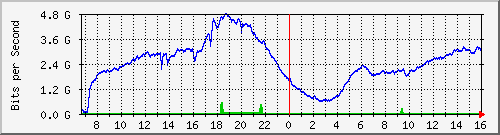 192.168.222.9_25ge1_0_23 Traffic Graph