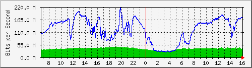 192.168.222.9_25ge1_0_24 Traffic Graph