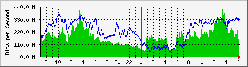 192.168.222.9_25ge1_0_25 Traffic Graph