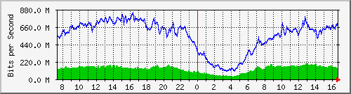 192.168.222.9_25ge1_0_26 Traffic Graph