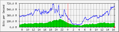 192.168.222.9_25ge1_0_28 Traffic Graph