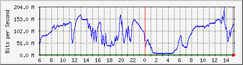 192.168.222.9_25ge1_0_29 Traffic Graph