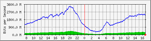 192.168.222.9_25ge1_0_3 Traffic Graph