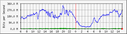 192.168.222.9_25ge1_0_30 Traffic Graph