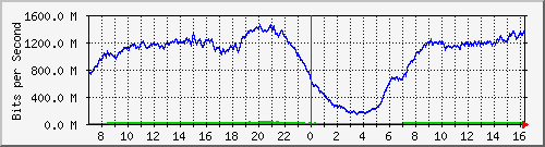 192.168.222.9_25ge1_0_31 Traffic Graph