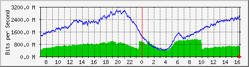 192.168.222.9_25ge1_0_32 Traffic Graph