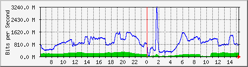 192.168.222.9_25ge1_0_33 Traffic Graph