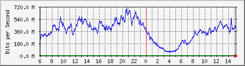 192.168.222.9_25ge1_0_34 Traffic Graph