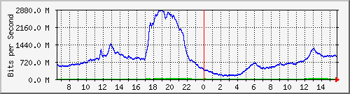 192.168.222.9_25ge1_0_35 Traffic Graph