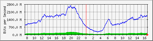 192.168.222.9_25ge1_0_36 Traffic Graph