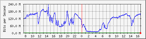 192.168.222.9_25ge1_0_37 Traffic Graph