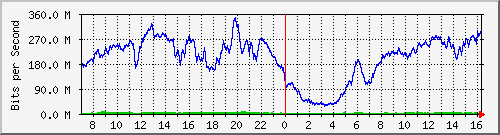 192.168.222.9_25ge1_0_38 Traffic Graph