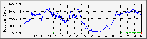 192.168.222.9_25ge1_0_39 Traffic Graph