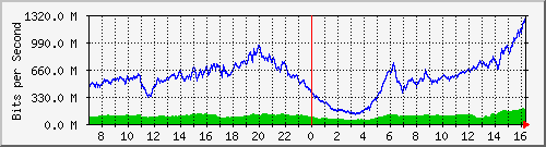 192.168.222.9_25ge1_0_4 Traffic Graph