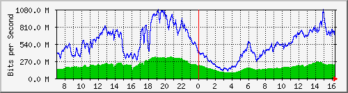 192.168.222.9_25ge1_0_41 Traffic Graph