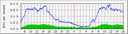 192.168.222.9_25ge1_0_42 Traffic Graph