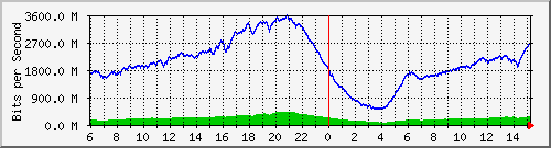 192.168.222.9_25ge1_0_43 Traffic Graph