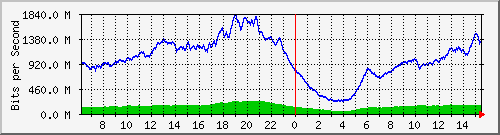 192.168.222.9_25ge1_0_44 Traffic Graph