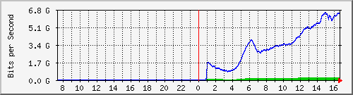 192.168.222.9_25ge1_0_45 Traffic Graph