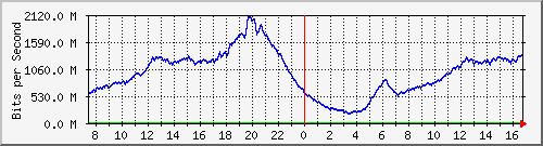 192.168.222.9_25ge1_0_46 Traffic Graph