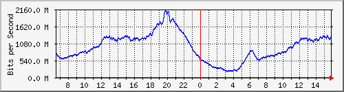 192.168.222.9_25ge1_0_47 Traffic Graph