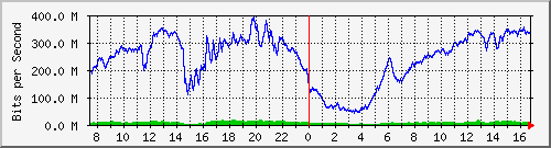 192.168.222.9_25ge1_0_48 Traffic Graph