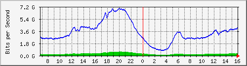 192.168.222.9_25ge1_0_5 Traffic Graph