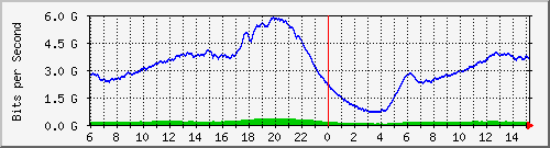 192.168.222.9_25ge1_0_6 Traffic Graph