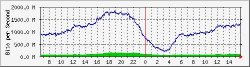 192.168.222.9_25ge1_0_7 Traffic Graph